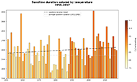 Matplotlib sunshine duration w200