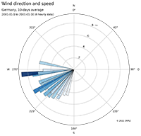 Matplotlib wind speed direction polar projection w200